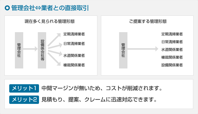 管理会社⇔業者との直接取引