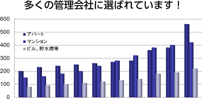 多くの管理会社に選ばれています！